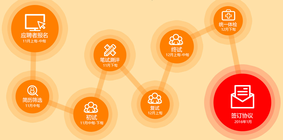 成都銀行招聘流程