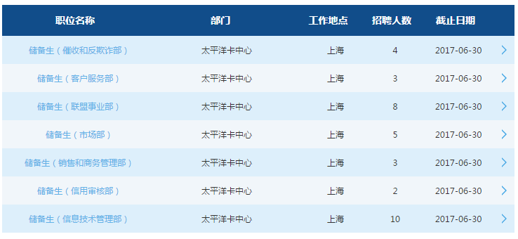 2017年交通銀行太平洋卡中心校園招聘