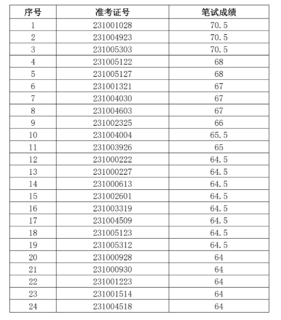 2023年池州九華農村商業銀行社會招聘面試名單