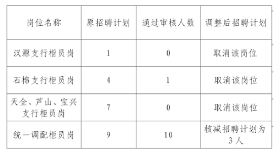 2025年雅安市商業銀行調整部分崗位招聘計劃公告