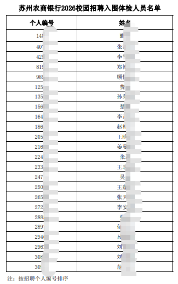 附件:蘇州農商銀行2026校園招聘入圍體檢人員名單